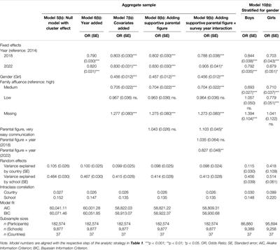 Cross-National Trends in Early Sexual Initiation Among 15-Year-Old Adolescents, 2002–2022